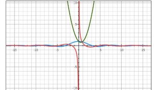 Programe de desenat grafice de funcții matematice